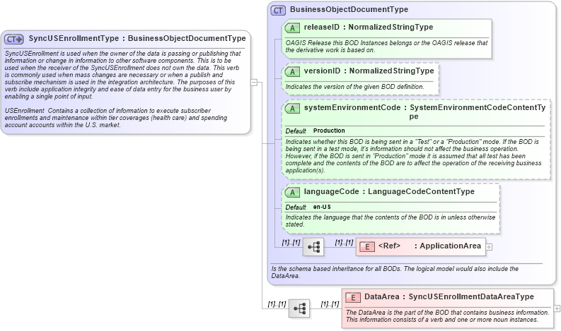 XSD Diagram of SyncUSEnrollmentType in schema syncusenrollment_xsd (HR-XML - Human Resources XML)