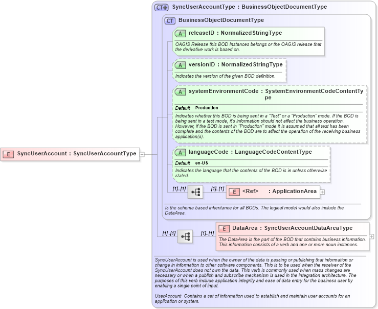XSD Diagram of SyncUserAccount in schema syncuseraccount_xsd (HR-XML - Human Resources XML)