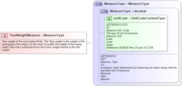 XSD Diagram of TareWeightMeasure in schema fields_xsd1 (HR-XML - Human Resources XML)