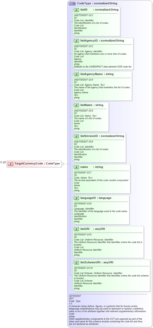 XSD Diagram of TargetCurrencyCode in schema reusableaggregatebusinessinformationentity_xsd (HR-XML - Human Resources XML)