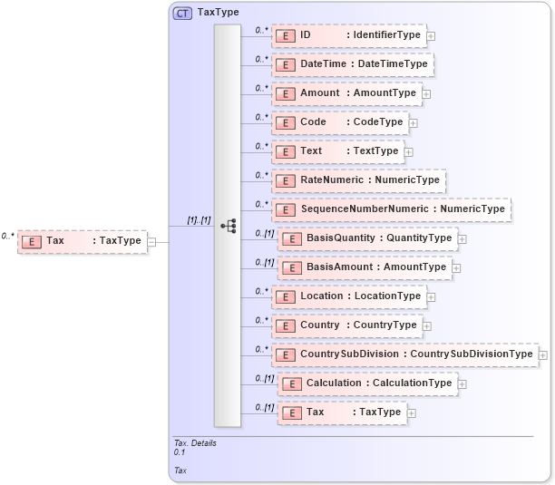 XSD Diagram of Tax in schema reusableaggregatecorecomponent_xsd (HR-XML - Human Resources XML)