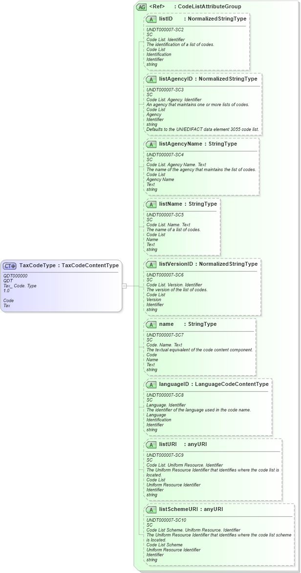 XSD Diagram of TaxCodeType in schema fields_xsd1 (HR-XML - Human Resources XML)