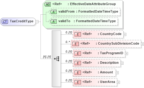 XSD Diagram of TaxCreditType in schema components_xsd (HR-XML - Human Resources XML)