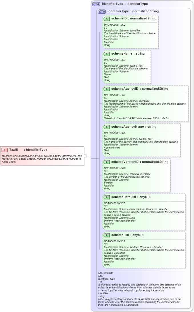 XSD Diagram of TaxID in schema fields_xsd1 (HR-XML - Human Resources XML)