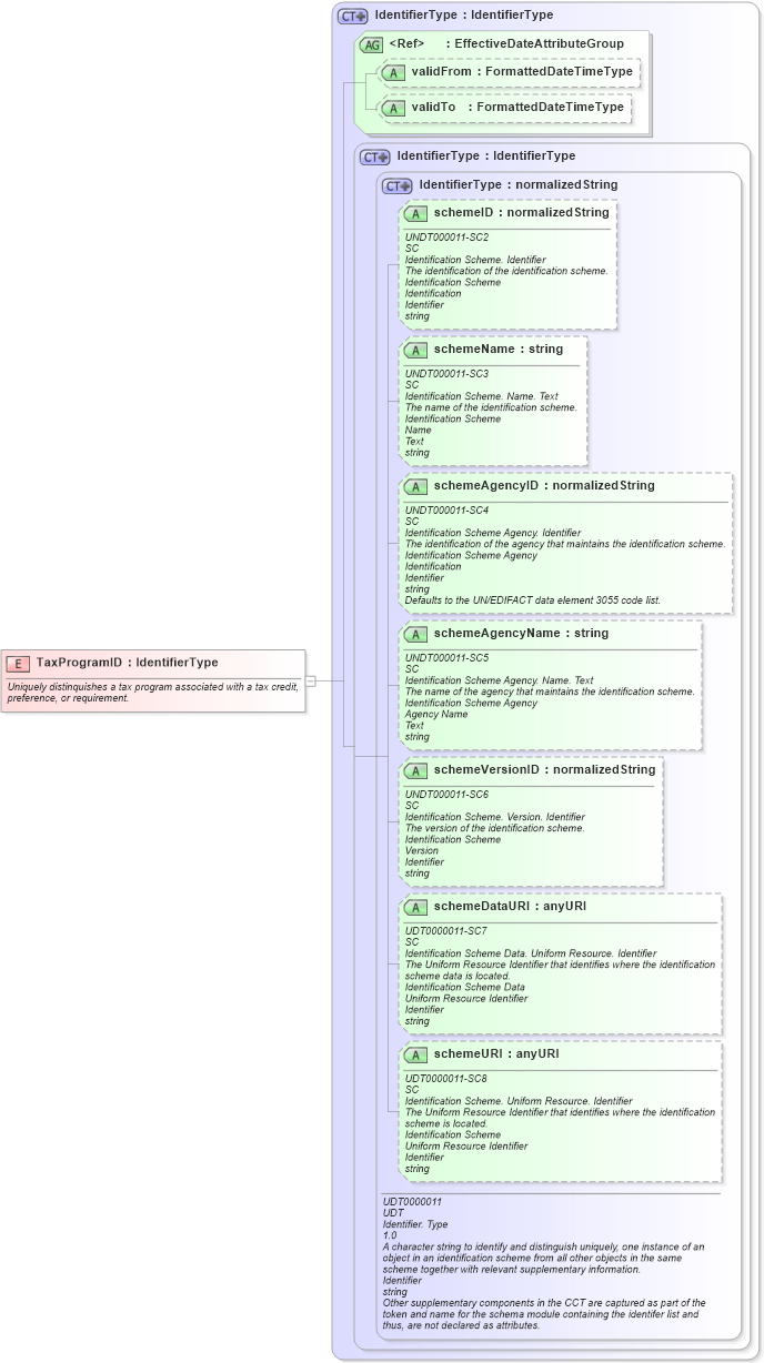 XSD Diagram of TaxProgramID in schema fields_xsd (HR-XML - Human Resources XML)