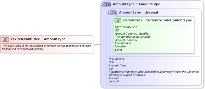 XSD Diagram of TaxRelevantPrice in schema fields_xsd (HR-XML - Human Resources XML)