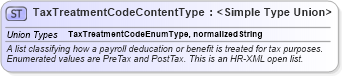 XSD Diagram of TaxTreatmentCodeContentType in schema codelists_xsd (HR-XML - Human Resources XML)