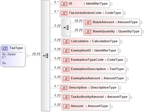 XSD Diagram of TaxType in schema reusableaggregatebusinessinformationentity_xsd (HR-XML - Human Resources XML)