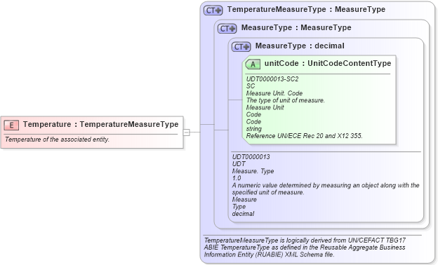 XSD Diagram of Temperature in schema fields_xsd1 (HR-XML - Human Resources XML)