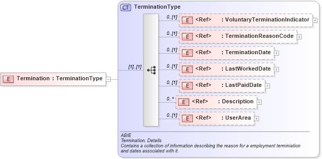 XSD Diagram of Termination in schema components_xsd (HR-XML - Human Resources XML)