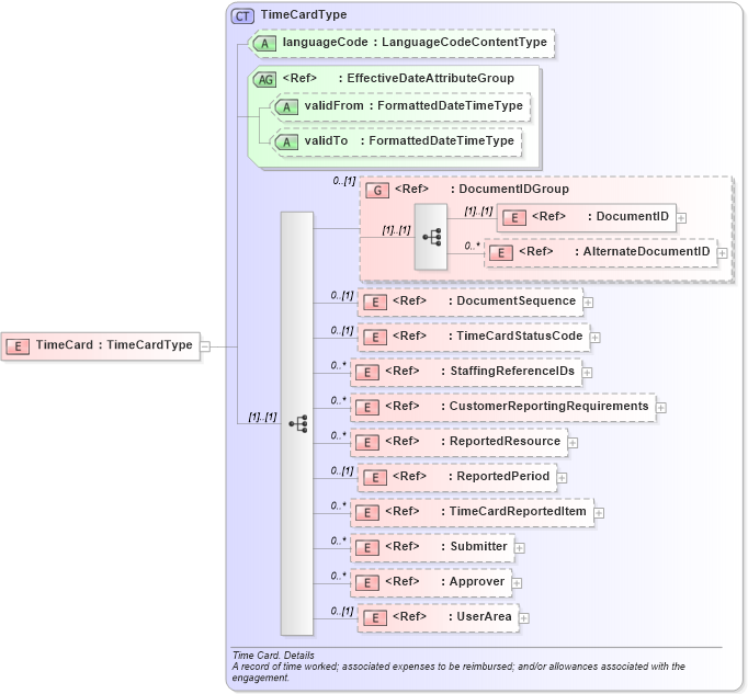 XSD Diagram of TimeCard in schema timecard_xsd (HR-XML - Human Resources XML)