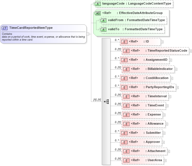 XSD Diagram of TimeCardReportedItemType in schema timecard_xsd (HR-XML - Human Resources XML)