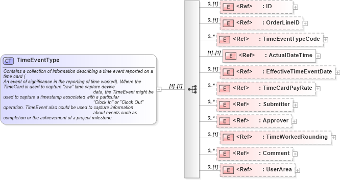 XSD Diagram of TimeEventType in schema components_xsd (HR-XML - Human Resources XML)