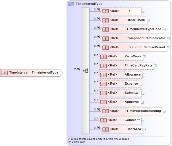 XSD Diagram of TimeInterval in schema timecard_xsd (HR-XML - Human Resources XML)