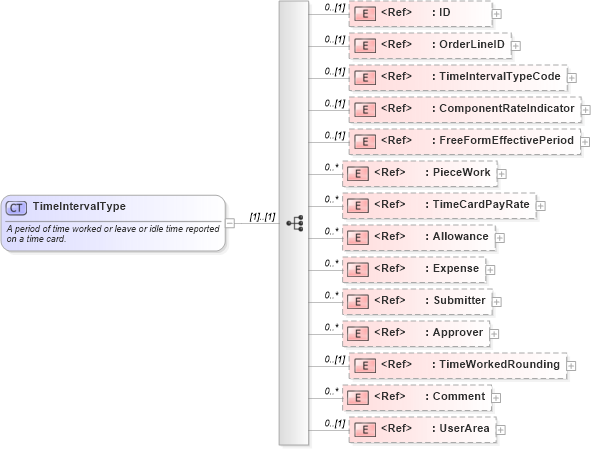 XSD Diagram of TimeIntervalType in schema timecard_xsd (HR-XML - Human Resources XML)