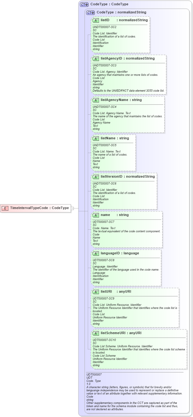 XSD Diagram of TimeIntervalTypeCode in schema timecard_xsd (HR-XML - Human Resources XML)