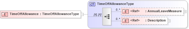 XSD Diagram of TimeOffAllowance in schema components_xsd (HR-XML - Human Resources XML)