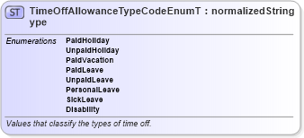 XSD Diagram of TimeOffAllowanceTypeCodeEnumType in schema codelists_xsd (HR-XML - Human Resources XML)