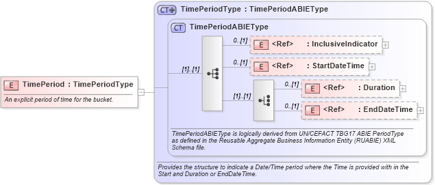 XSD Diagram of TimePeriod in schema components_xsd1 (HR-XML - Human Resources XML)