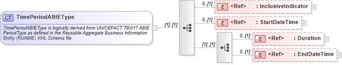XSD Diagram of TimePeriodABIEType in schema components_xsd1 (HR-XML - Human Resources XML)