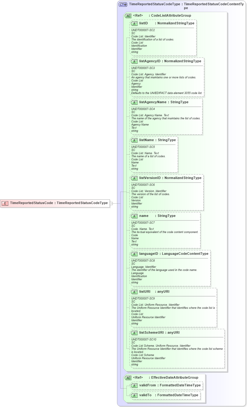 XSD Diagram of TimeReportedStatusCode in schema fields_xsd (HR-XML - Human Resources XML)