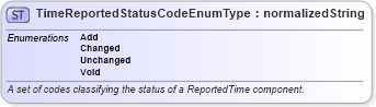 XSD Diagram of TimeReportedStatusCodeEnumType in schema codelists_xsd (HR-XML - Human Resources XML)
