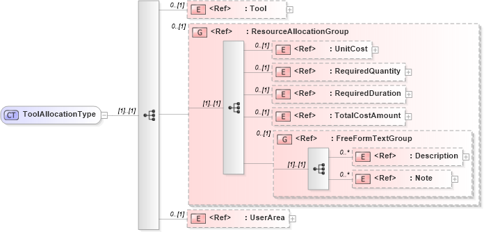 XSD Diagram of ToolAllocationType in schema manufacturingcomponents_xsd (HR-XML - Human Resources XML)