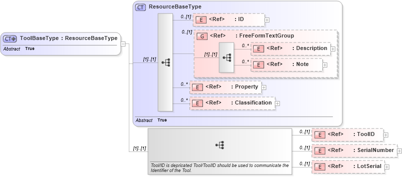 XSD Diagram of ToolBaseType in schema manufacturingcomponents_xsd (HR-XML - Human Resources XML)