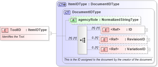 XSD Diagram of ToolID in schema manufacturingcomponents_xsd (HR-XML - Human Resources XML)