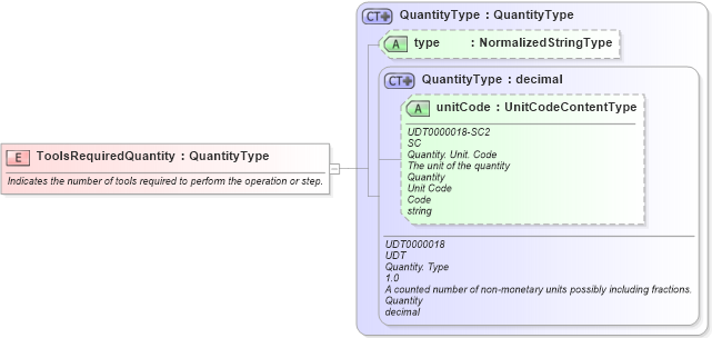 XSD Diagram of ToolsRequiredQuantity in schema fields_xsd1 (HR-XML - Human Resources XML)