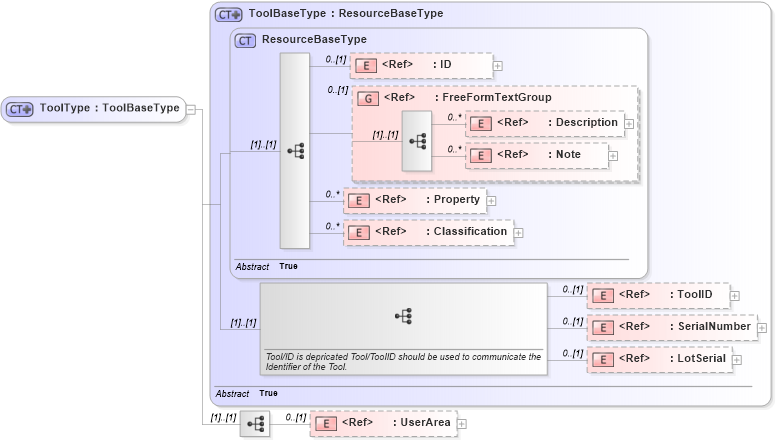 XSD Diagram of ToolType in schema manufacturingcomponents_xsd (HR-XML - Human Resources XML)