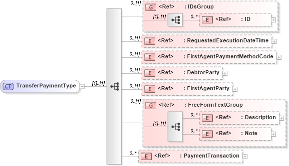 XSD Diagram of TransferPaymentType in schema financialcomponents_xsd (HR-XML - Human Resources XML)
