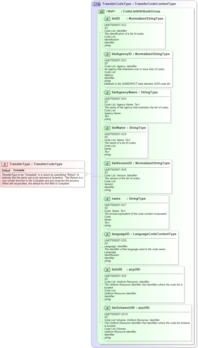 XSD Diagram of TransferType in schema fields_xsd1 (HR-XML - Human Resources XML)