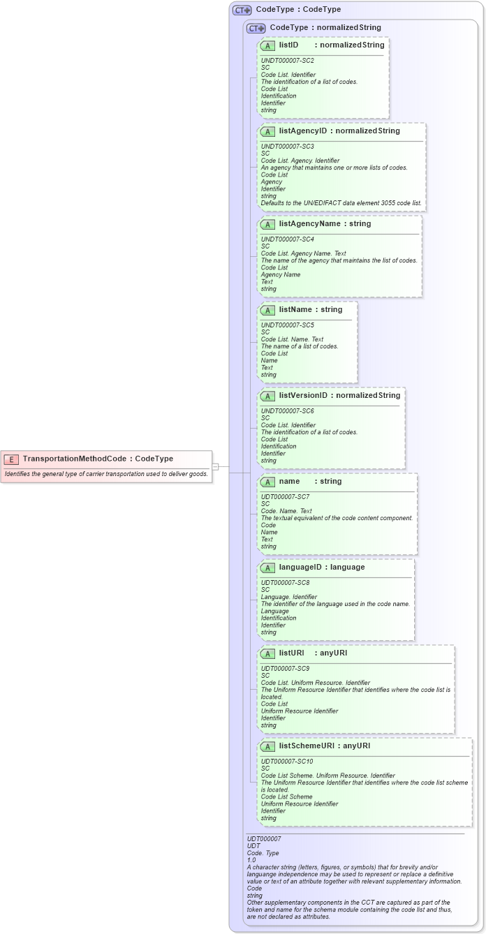 XSD Diagram of TransportationMethodCode in schema fields_xsd1 (HR-XML - Human Resources XML)