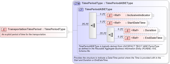 XSD Diagram of TransportationTimePeriod in schema components_xsd1 (HR-XML - Human Resources XML)
