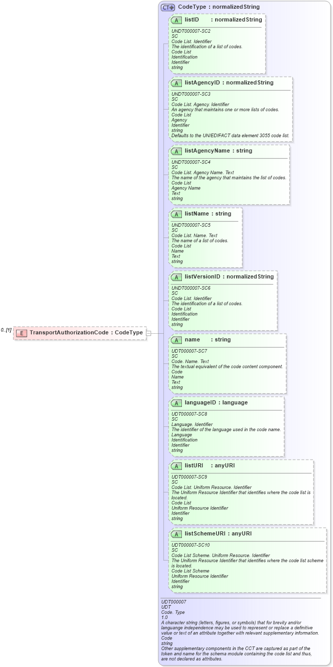 XSD Diagram of TransportAuthorizationCode in schema reusableaggregatebusinessinformationentity_xsd (HR-XML - Human Resources XML)