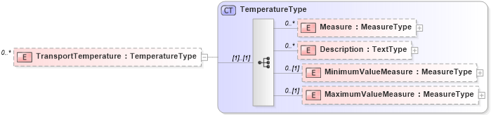 XSD Diagram of TransportTemperature in schema reusableaggregatecorecomponent_xsd (HR-XML - Human Resources XML)