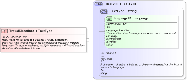 XSD Diagram of TravelDirections in schema fields_xsd (HR-XML - Human Resources XML)