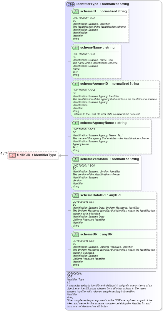 XSD Diagram of UNDGID in schema reusableaggregatebusinessinformationentity_xsd (HR-XML - Human Resources XML)