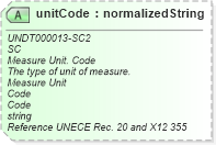 XSD Diagram of unitCode in schema corecomponenttypes_xsd (HR-XML - Human Resources XML)