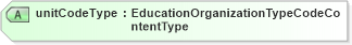XSD Diagram of unitCodeType in schema fields_xsd (HR-XML - Human Resources XML)