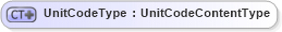 XSD Diagram of UnitCodeType in schema codelist_unitcode_unece_7_04_xsd (HR-XML - Human Resources XML)