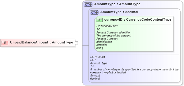 XSD Diagram of UnpaidBalanceAmount in schema fields_xsd (HR-XML - Human Resources XML)