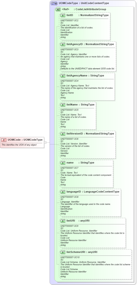 XSD Diagram of UOMCode in schema fields_xsd1 (HR-XML - Human Resources XML)