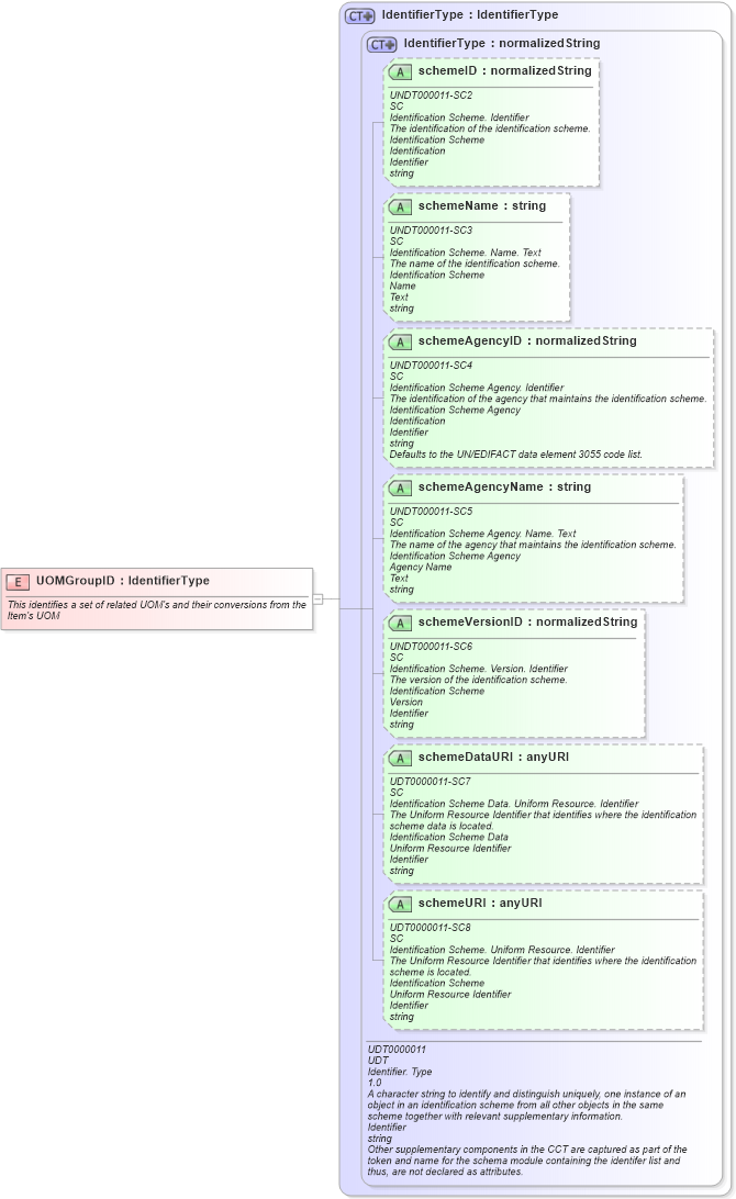 XSD Diagram of UOMGroupID in schema fields_xsd1 (HR-XML - Human Resources XML)