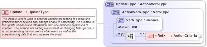 XSD Diagram of Update in schema meta_xsd (HR-XML - Human Resources XML)