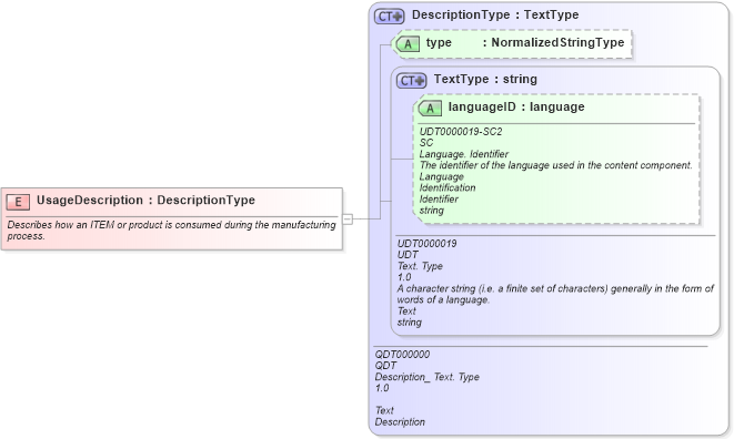 XSD Diagram of UsageDescription in schema fields_xsd1 (HR-XML - Human Resources XML)