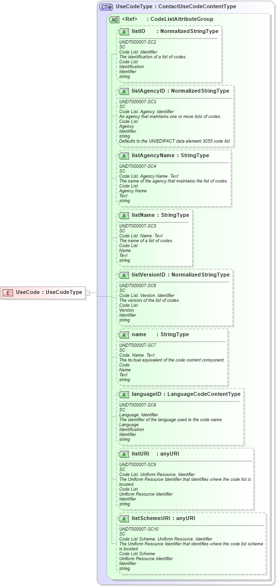 XSD Diagram of UseCode in schema fields_xsd (HR-XML - Human Resources XML)