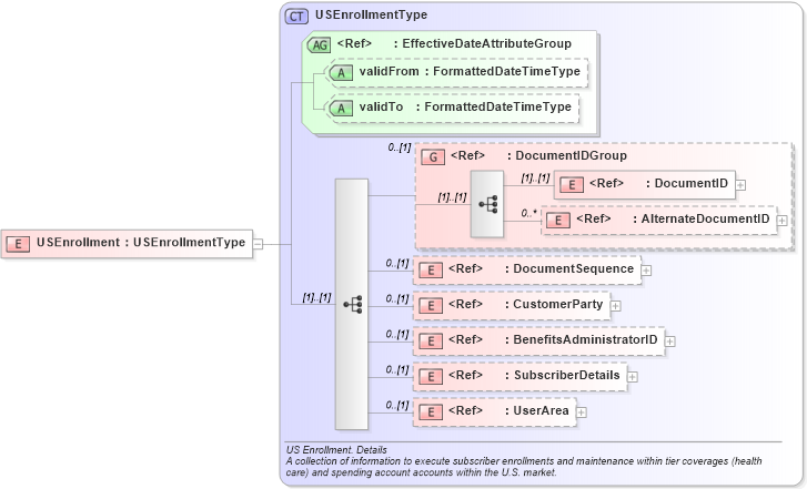 XSD Diagram of USEnrollment in schema usenrollment_xsd (HR-XML - Human Resources XML)