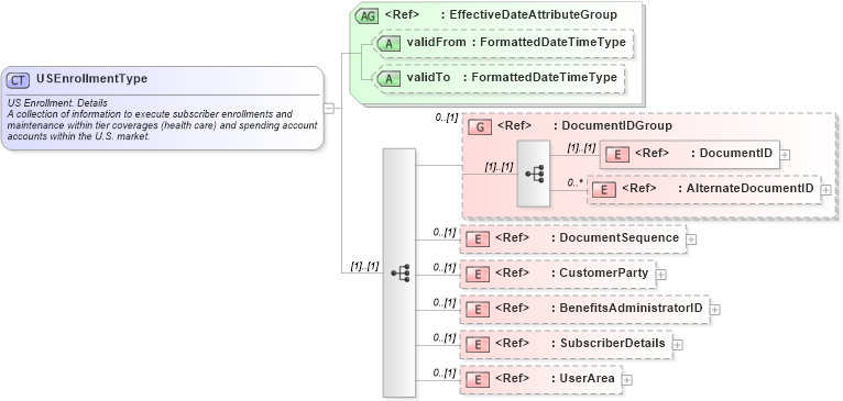 XSD Diagram of USEnrollmentType in schema usenrollment_xsd (HR-XML - Human Resources XML)